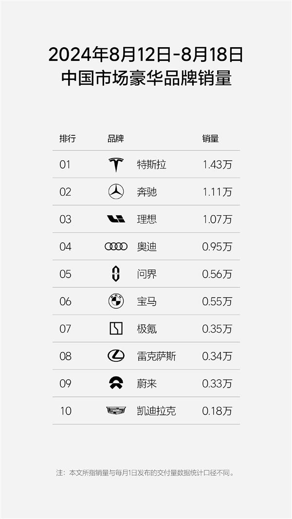 宝马退出价格战后销量急跌！问界超越成新赢家！

最新榜单显示，宝马在中国豪华品牌