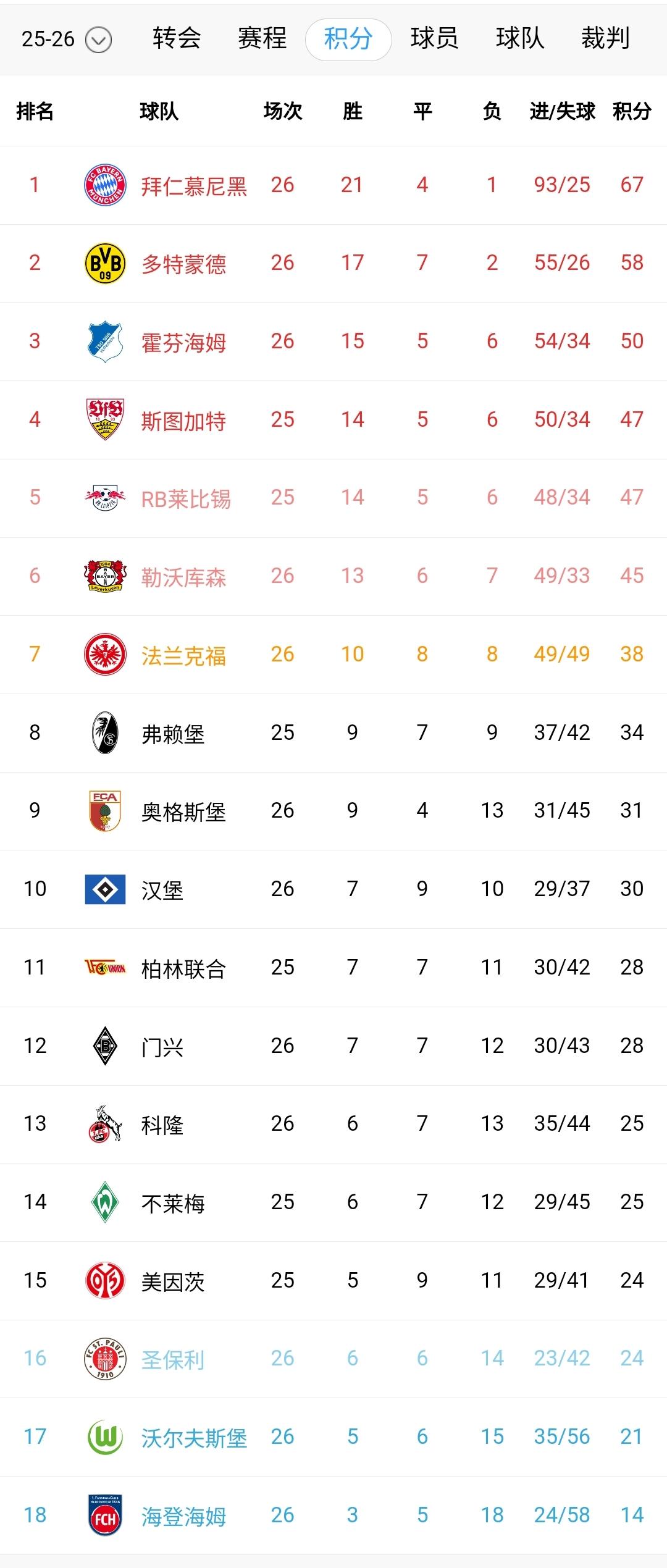 拜仁一骑绝尘，冠军基本锁定；多特稳居次席；3-6名陷入混战。保级战白热化，门兴上