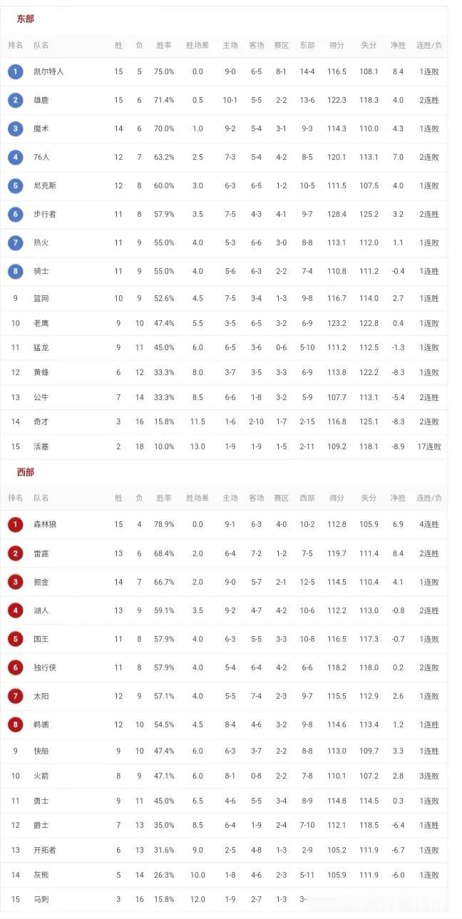 NBA现阶段排名，最不可思议是哪个球队？
拥有状元郎的马刺14连败[打脸]
@N