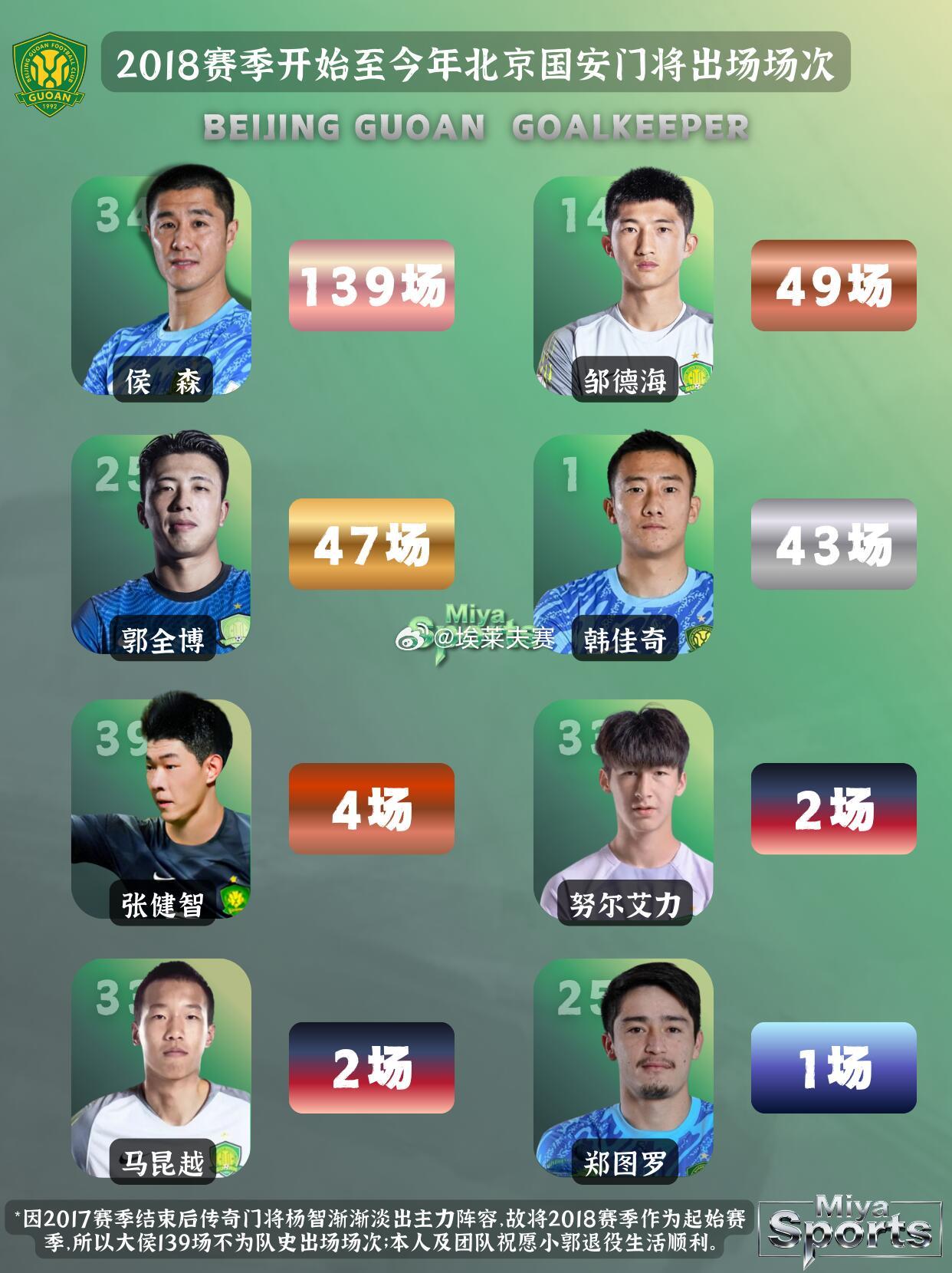 北京国安北京国安 郭全博坦言退役原因！后杨智时代门将出场数郭全博今日坦诚道出自己