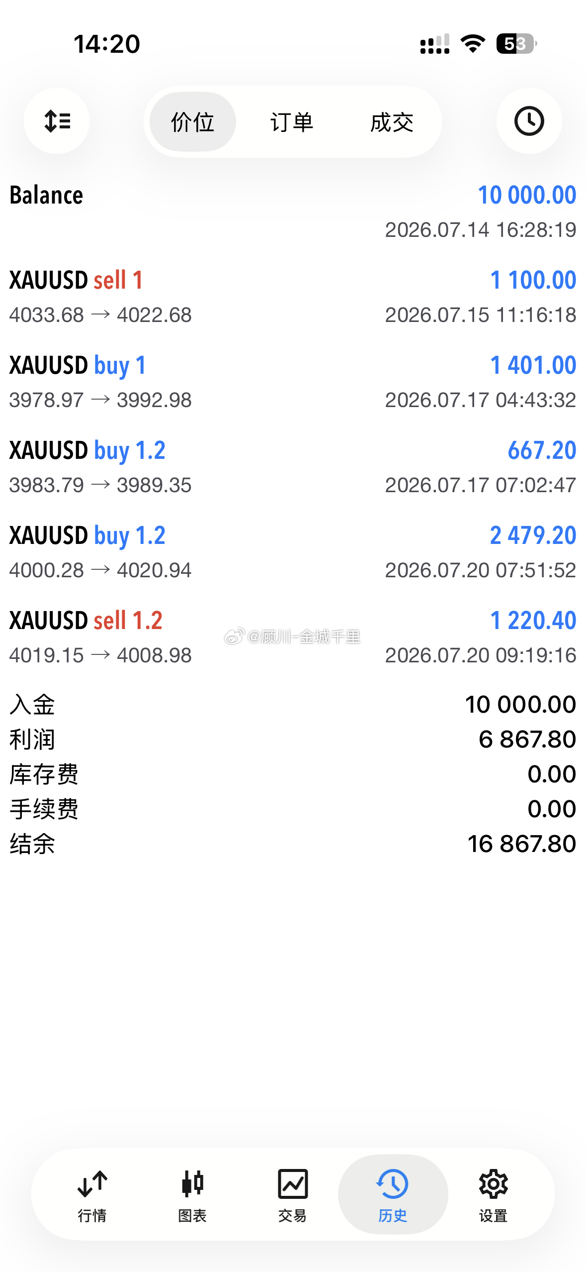 黄金午间收下11点空间离场，行情反复趋势怎么走就怎么做，不要逆势！现货黄金外汇黄
