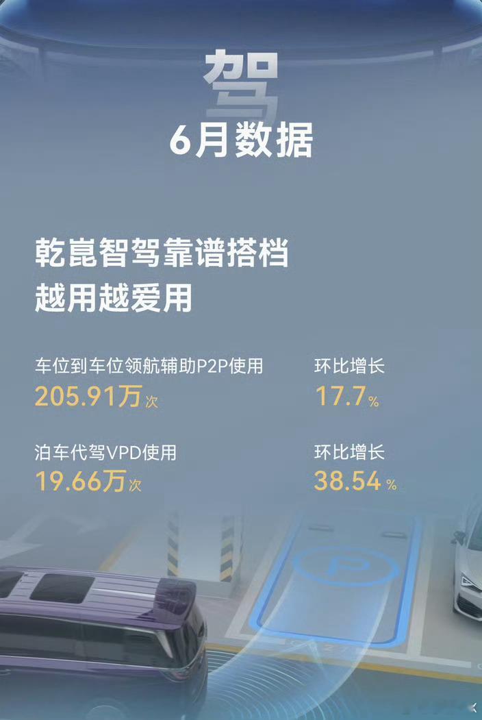 华为乾崑6月出行报告新鲜出炉[举手]车位到车位领航辅助P2P使用达205.91万