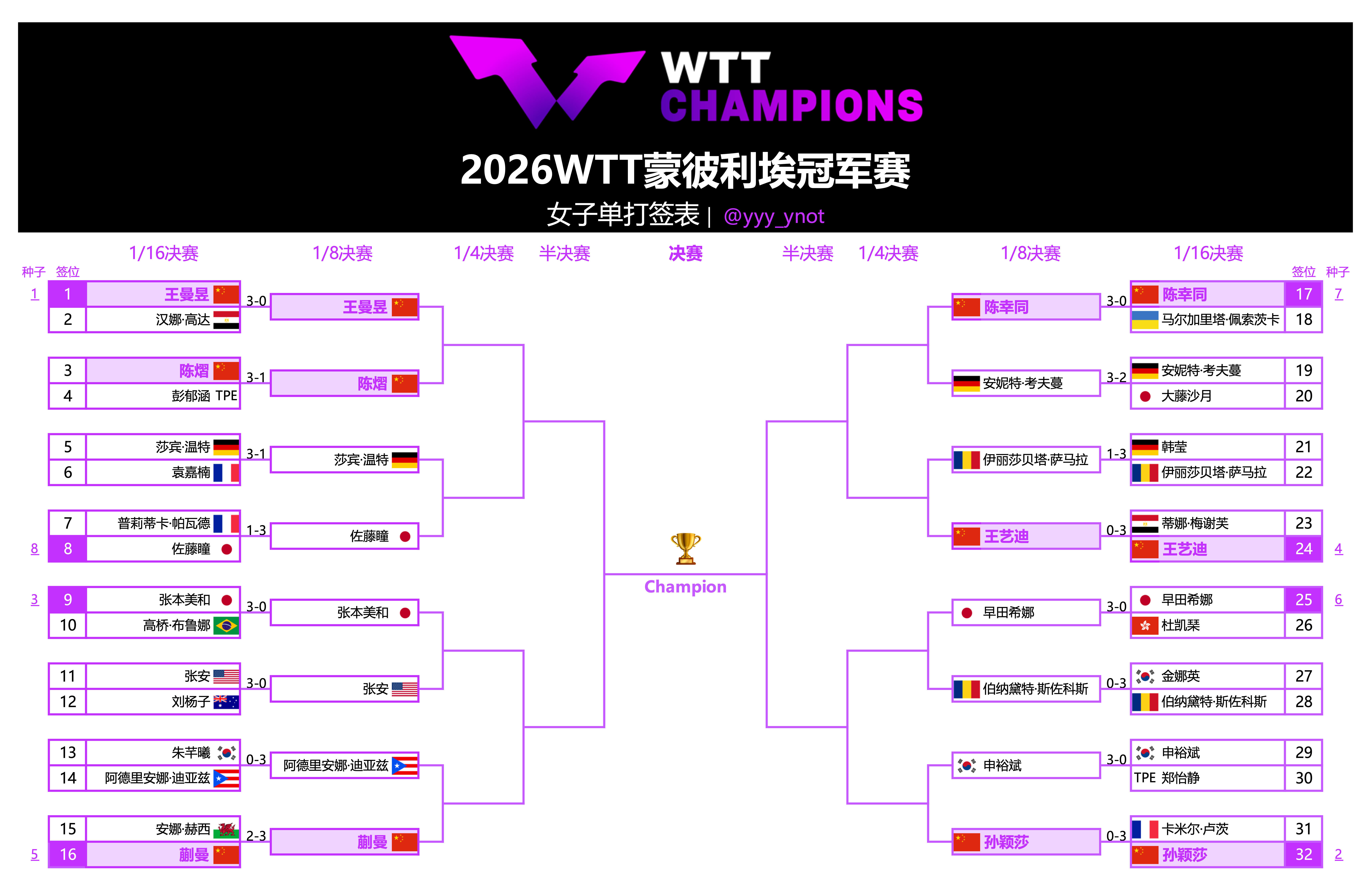 2026WTT蒙彼利埃冠军赛｜女单十六强王曼昱🇨🇳VS陈熠🇨🇳莎宾·温特