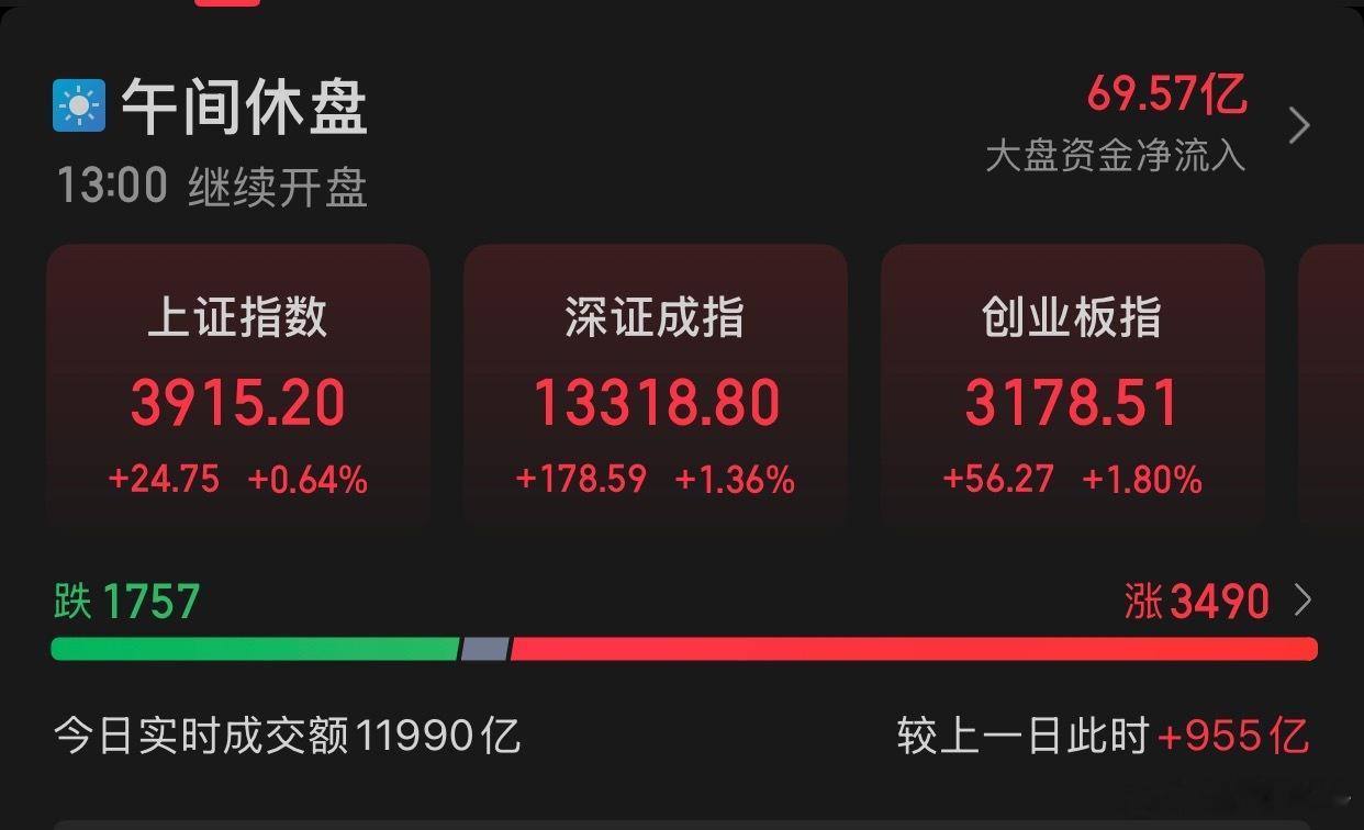 12.22午评:截至午盘，上证指数涨0.64%，报收3915.2点，深证成指涨1