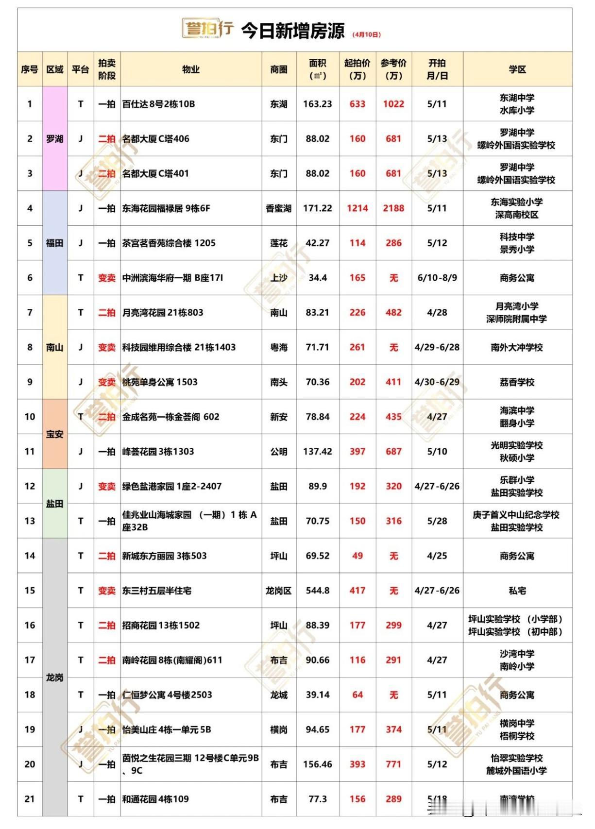 深圳法拍房：4.10新增，好多好房……
1，百仕达8号，地铁口，单价只要3.9万