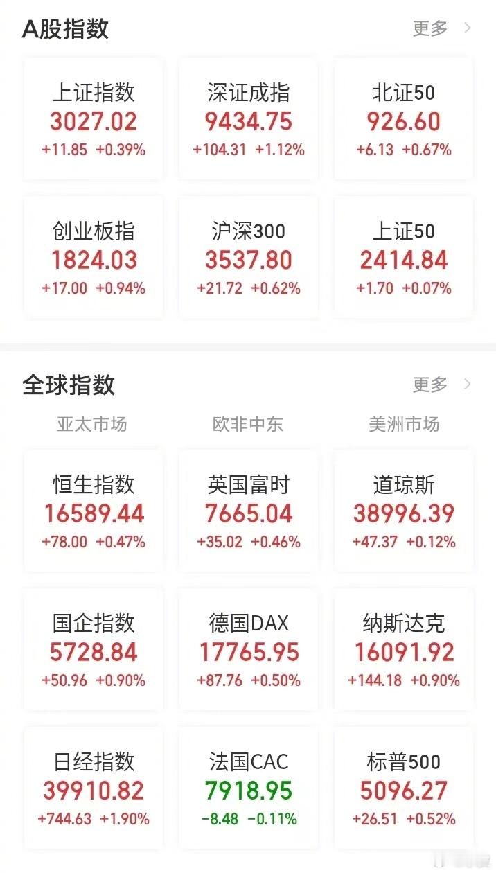 【今日看盘】深强沪弱是当下不争的事实。毕竟今天深成指的涨幅是1.12%，上证涨幅