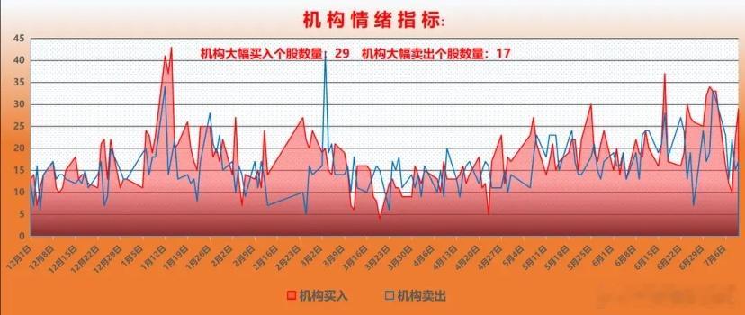 机构资金整体动向分析：前一交易日机构净买入超过1000万的个股29只，净卖出超过