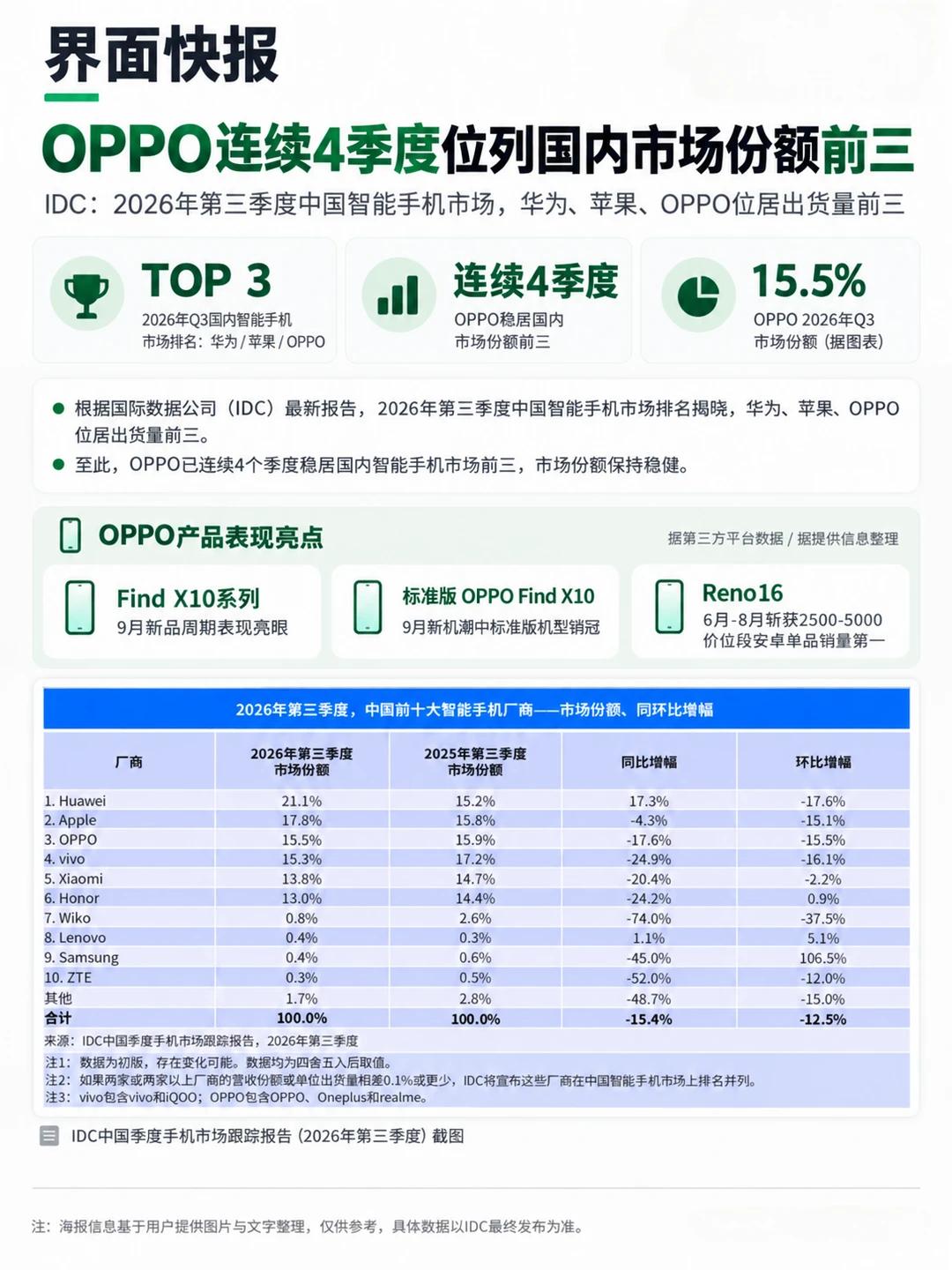 不懂就问，为什么oppo卖这么好？

刚刚看到一个新闻，在IDC公布的Q3季度手