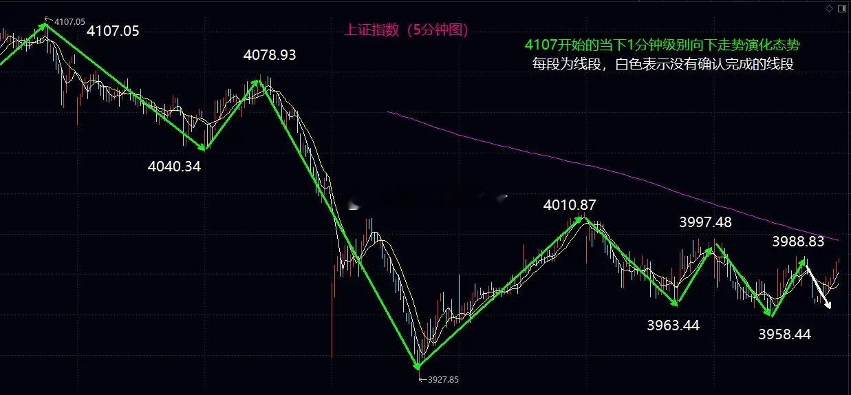 明天继续关注5日均线的争夺大盘今日继续低位震荡，虽然连续几天收阳线，不过仍然没能
