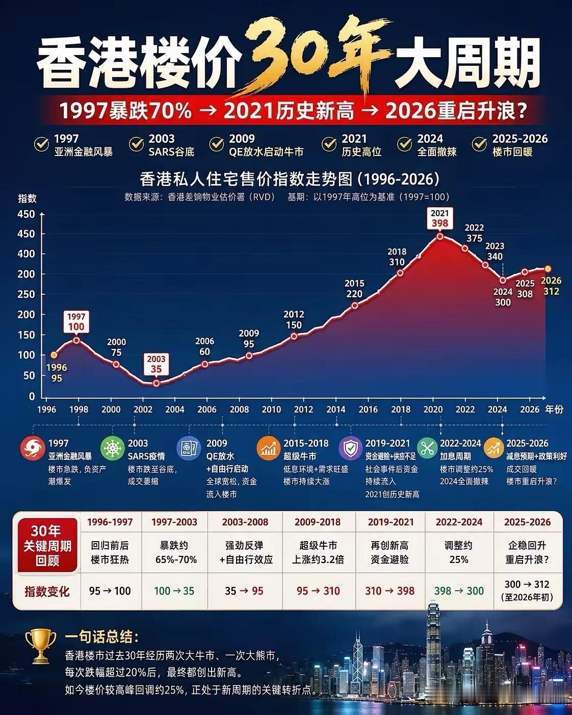 看看香港地产30年周期！
内地有没有机会，重启声浪！

香港的楼市在97年开始，