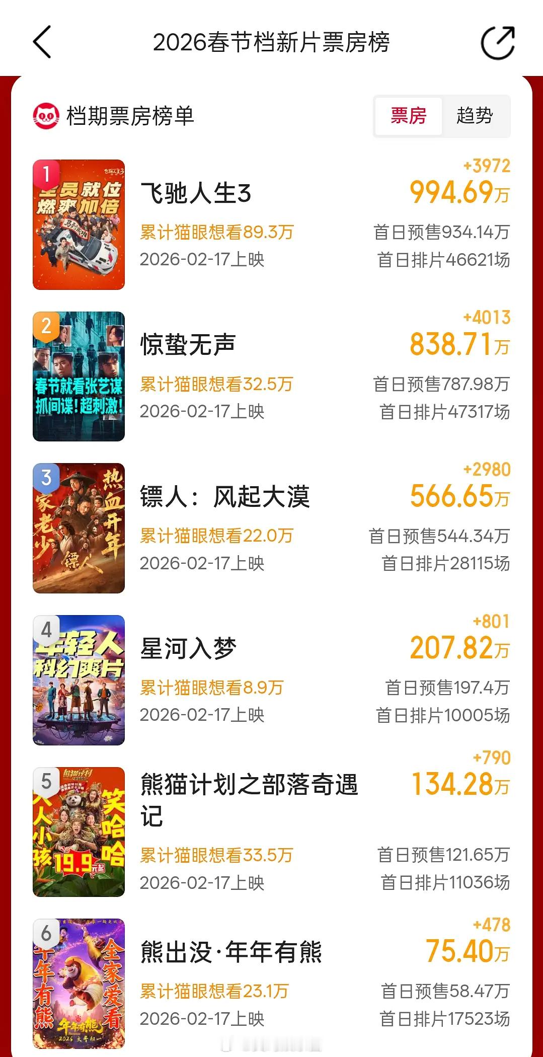 春节档电影开预售了，都这么冷的吗？你们打算看哪部 