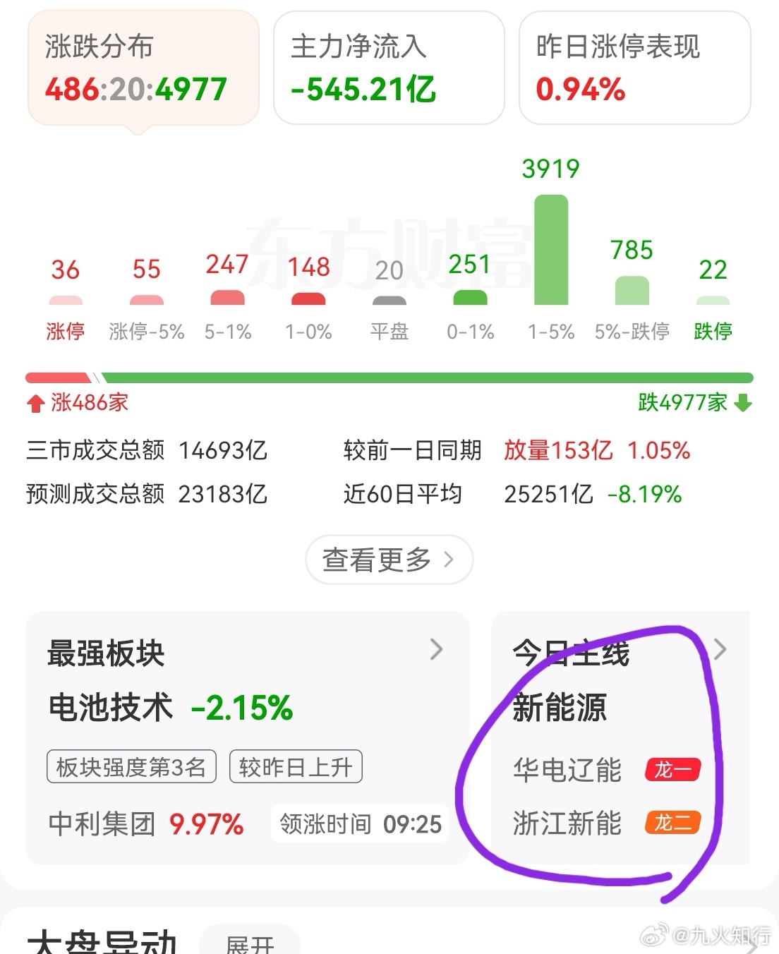 目前没有放量，说明主力还没低吸，恐慌还没杀出。人生有种悲剧是，你的认知超前，但胆