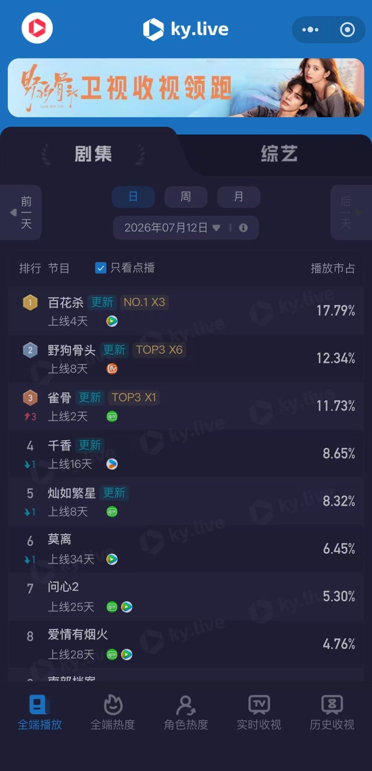 百花杀酷云占比17.79%排名第一 