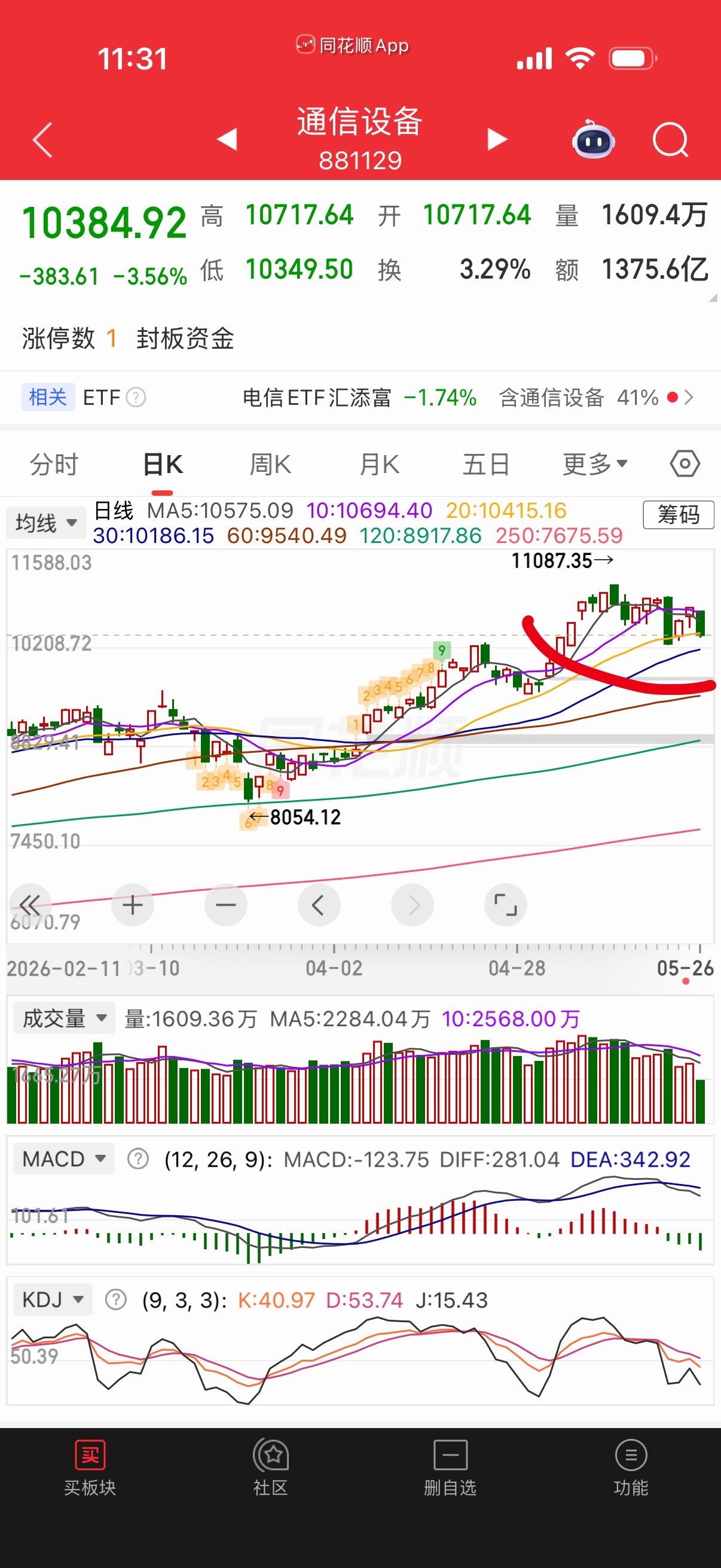 指数看调整相当温和，没有抱团瓦解迹象。半导体主要是大队长做波段的口碑不大好。 