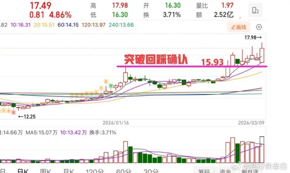 2026.3.9周一午评：     下探60日线，能撑住吗？后续怎么看？    