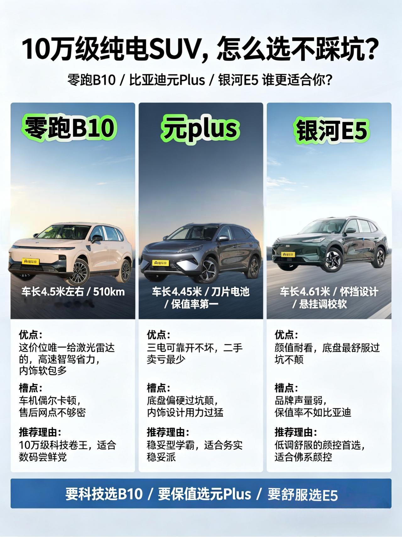 10万出头想买纯电SUV？零跑B10 / 比亚迪元Plus / 银河E5，这3台