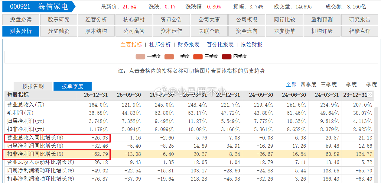 海信家电，四季度营收164亿，同比减少26%扣非利润1.2亿，同比减少63%家电