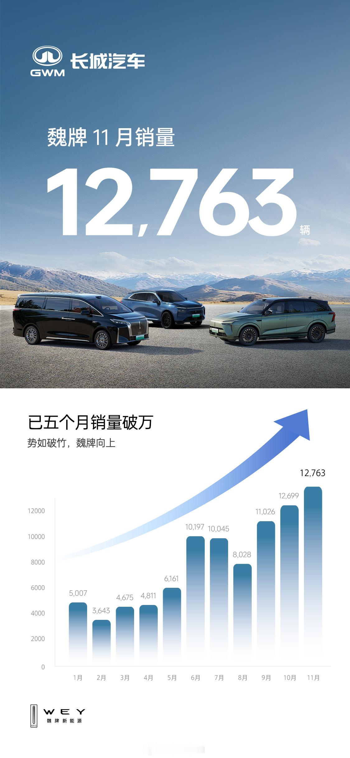 年度新高！魏牌11月销量12,763辆已5个月破万，同比增长81%，魏牌全新高山