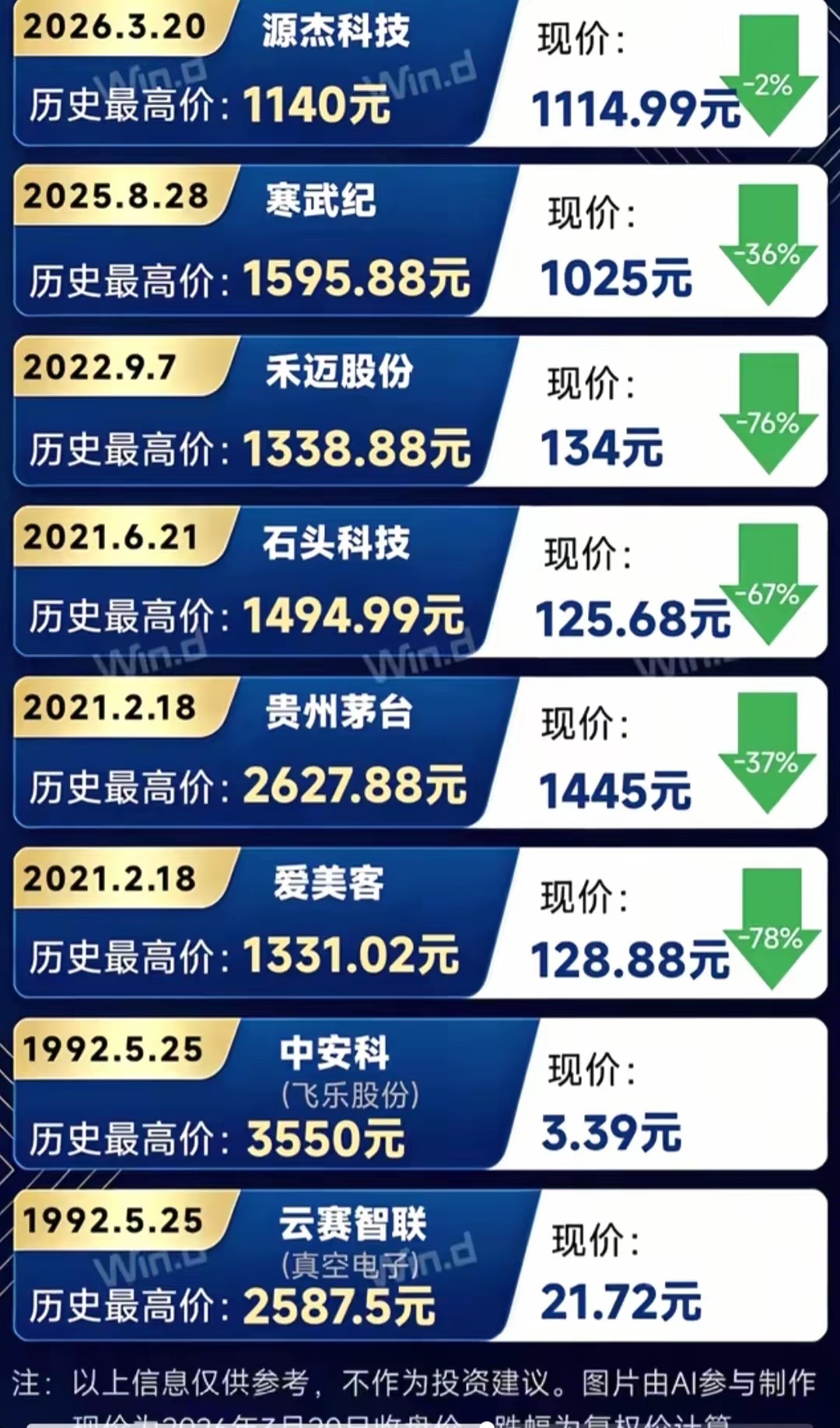 A股历史上千元股票1.历史最高价股票：中安科（股价最高3550元），2026年3