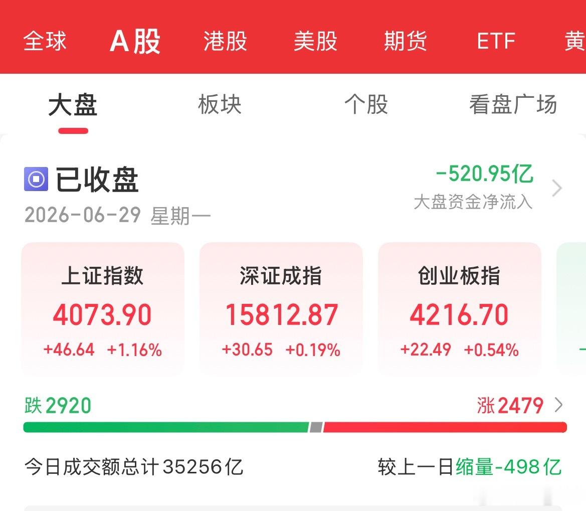 主力是看我微博的，不多不少，正好收4073。整体看，今日市场表现出较强的韧性，预