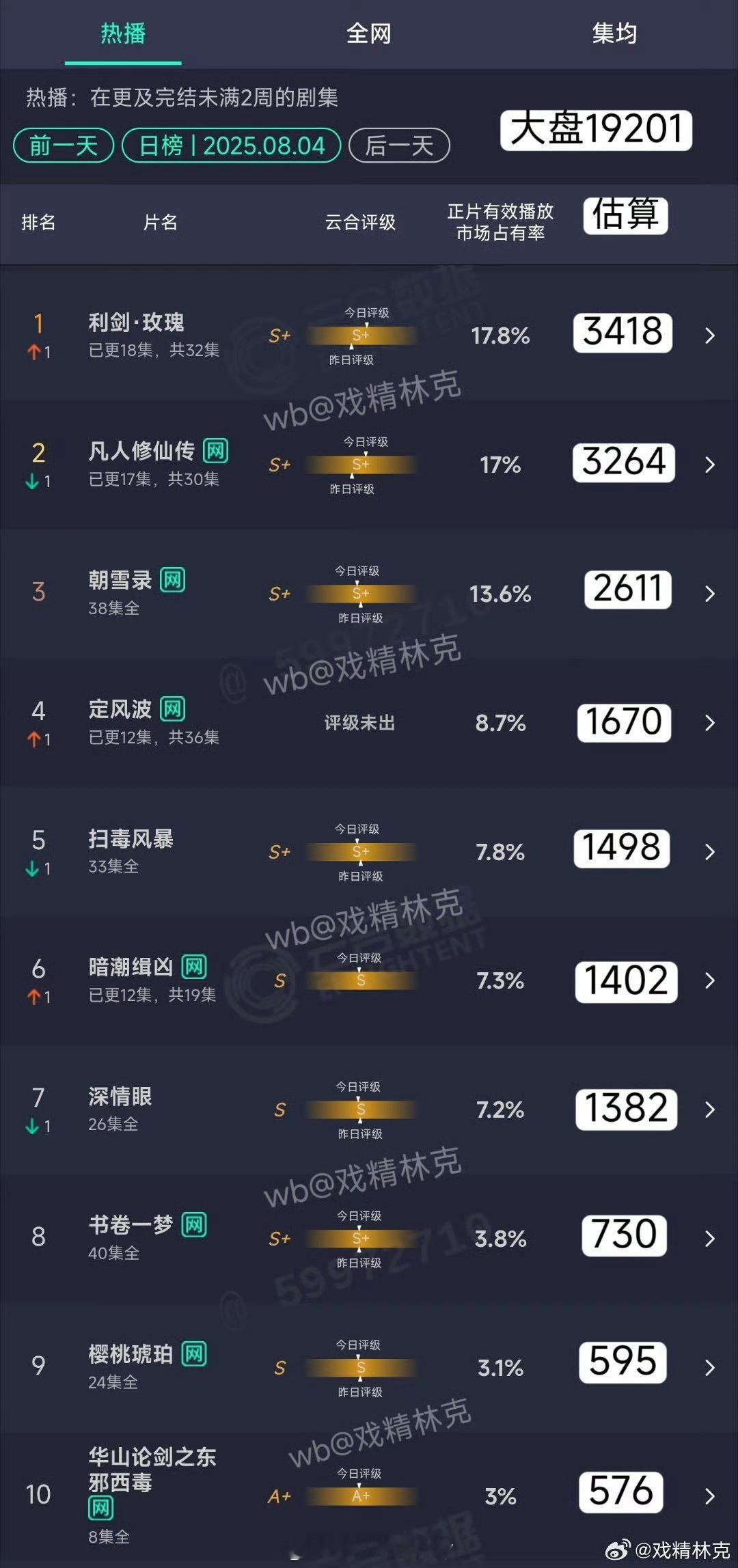 昨日云合，利剑玫瑰登顶 ​​​