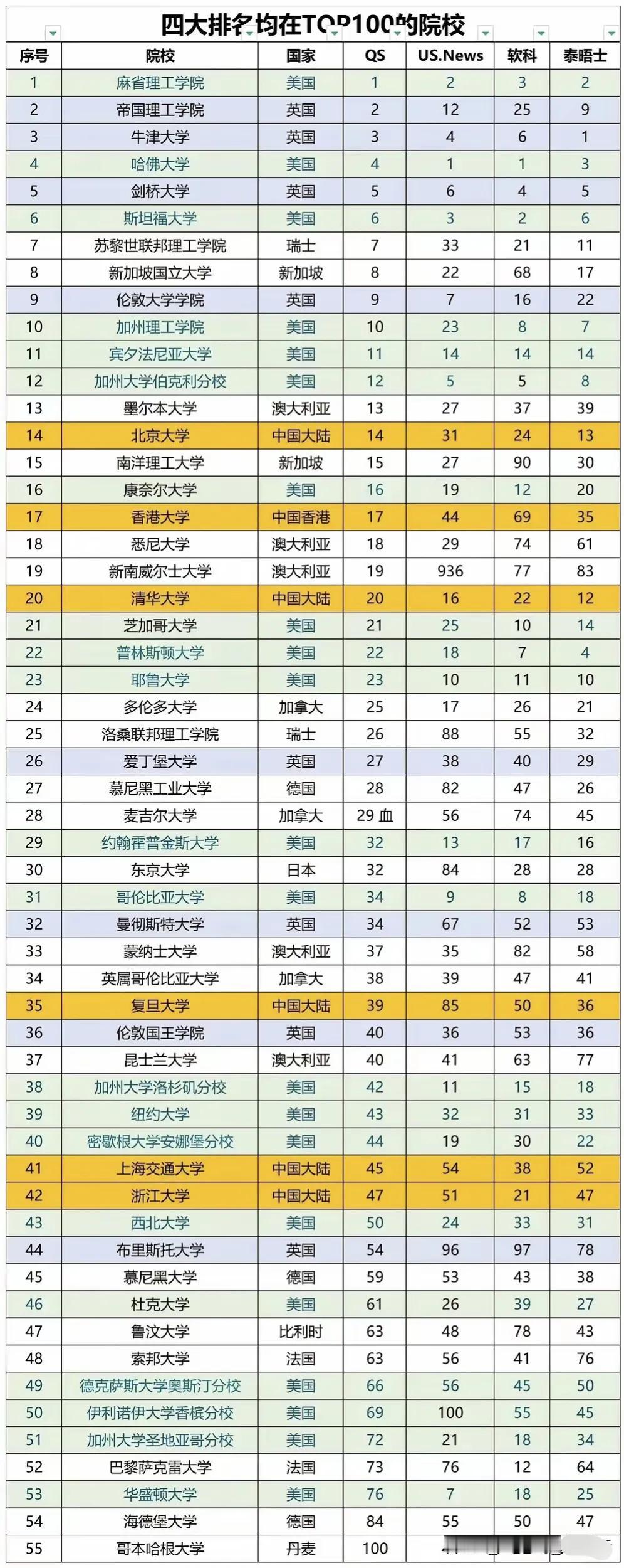 大家有没有发现，在全球四大主流机构排名中均能跻身前100名的大学，美国🇺🇸高