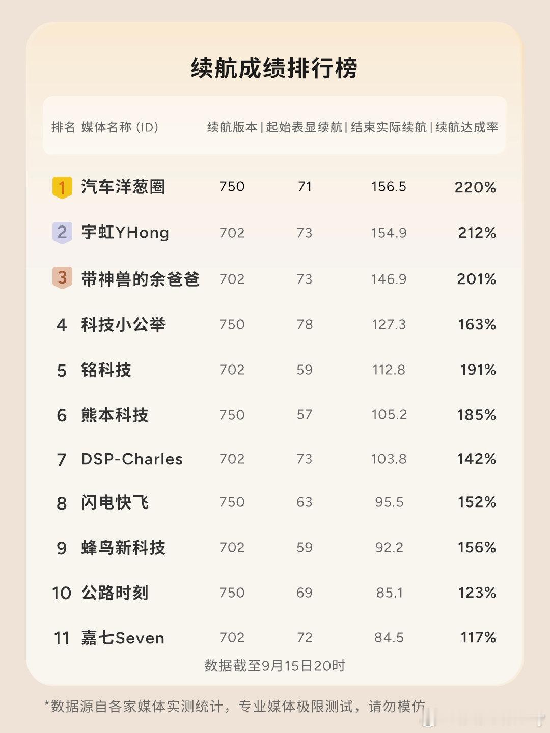小鹏P7续航一如既往地扎实小鹏P7剩10%电量最多能跑156公里这个第一名咋跑的