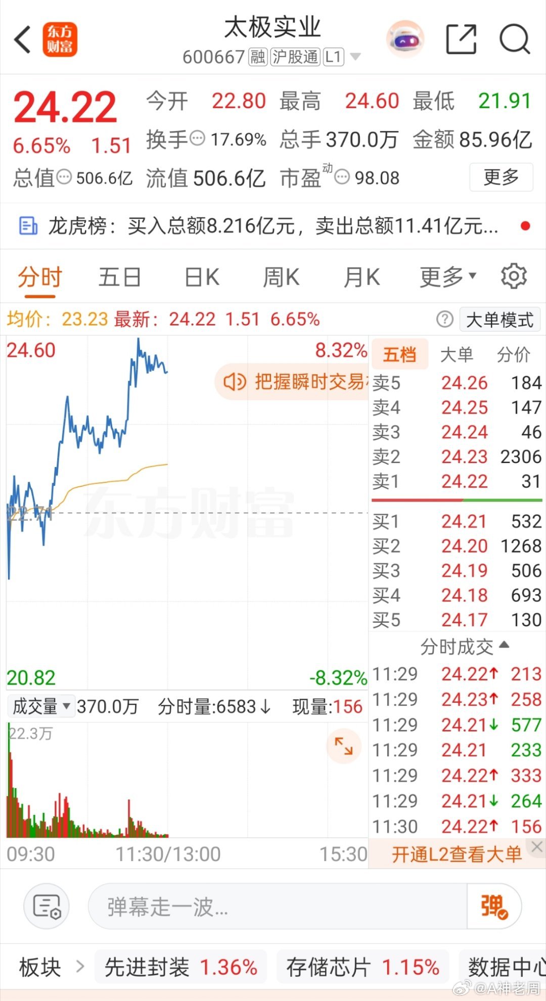 之前21.98分享的太极实业，这一波走出强势行情，目前最高冲到24.60，累计涨