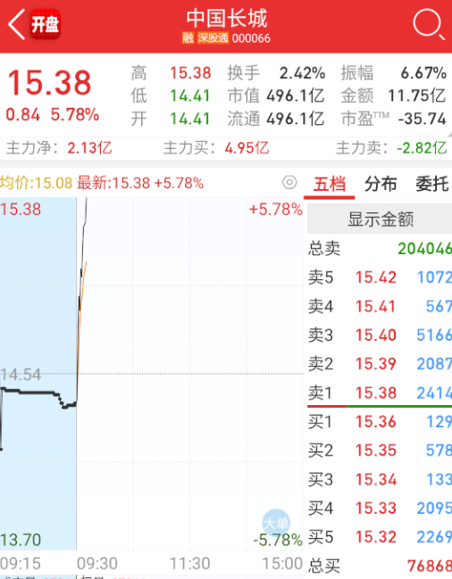 $中国长城 sz000066$ 国产替代这边，选择了长城，带目前没看到多少带动力