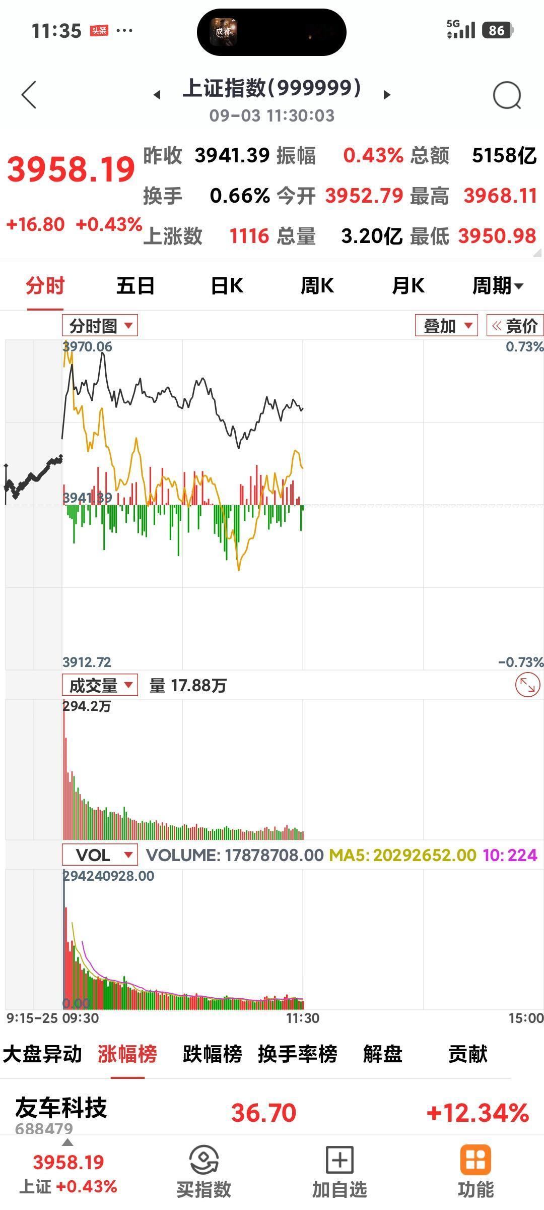 沪指高开低走

       外围一片大好，今日沪指直接开到了3952点，最高到