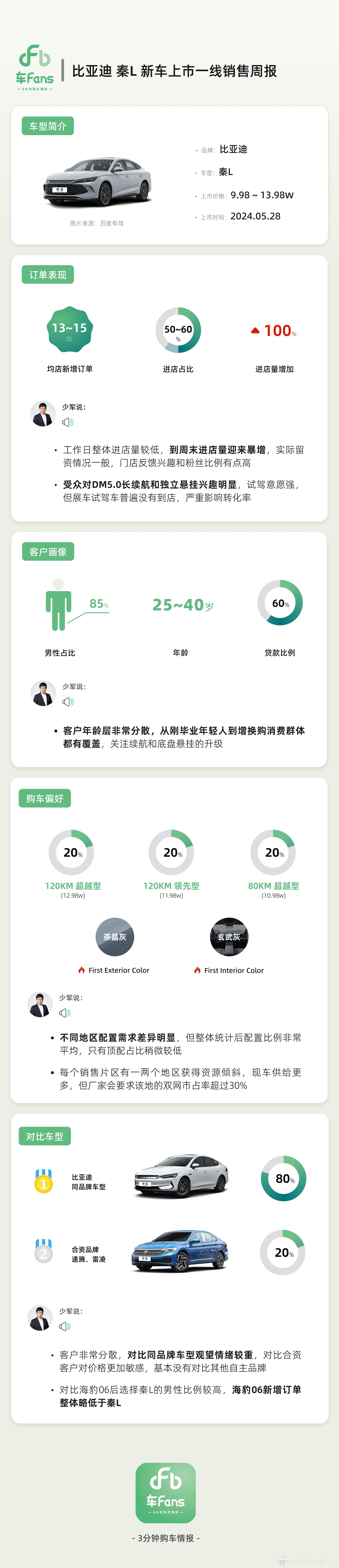 #秦L 新车上市一线周报#具体情况如下：1，均店新增订单：13~15台， 进店占