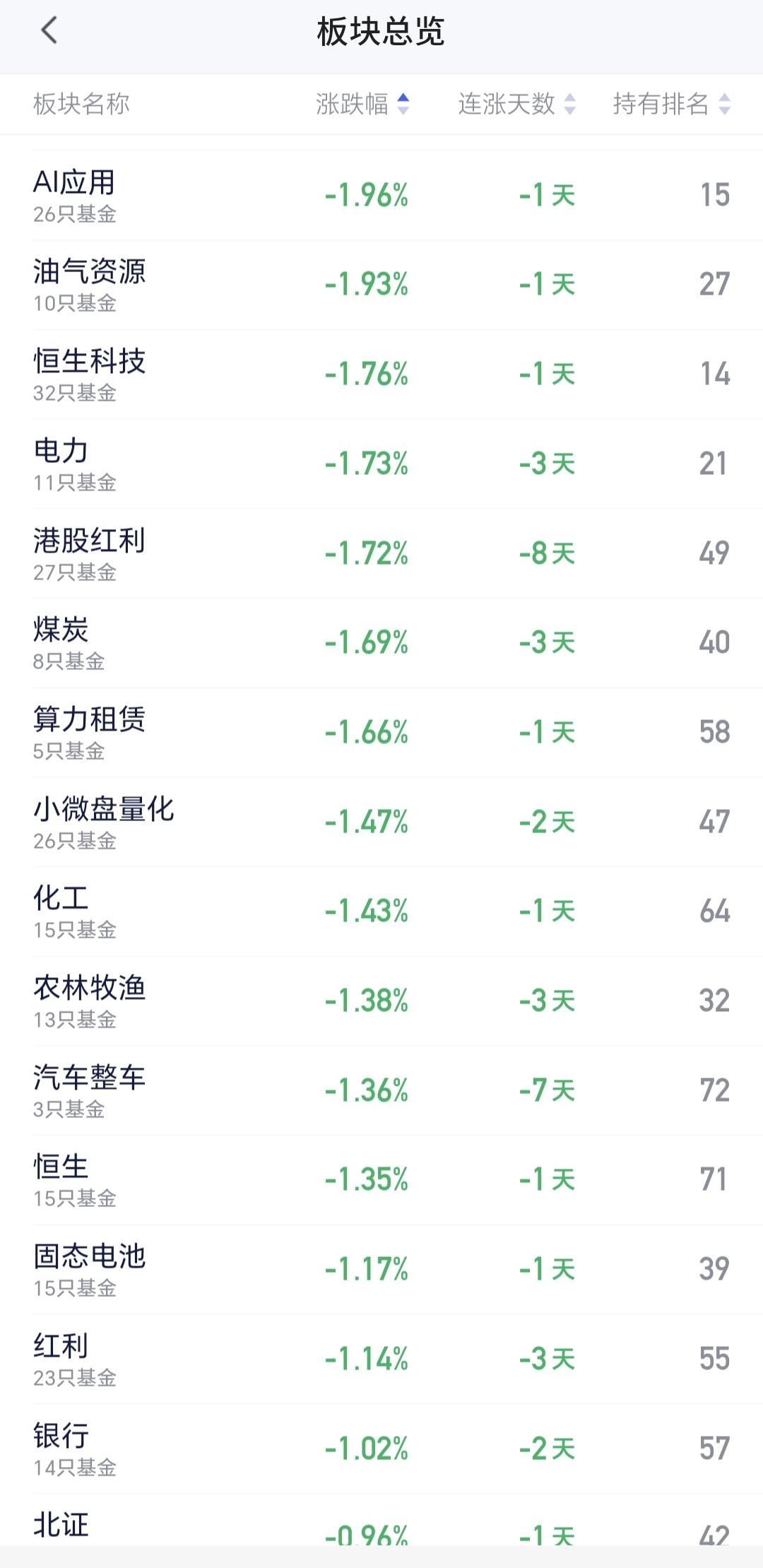 基金：高位抱团板块继续疯狂继续舞
AI应用板块今天是下跌，现在盘中估值下跌了1.