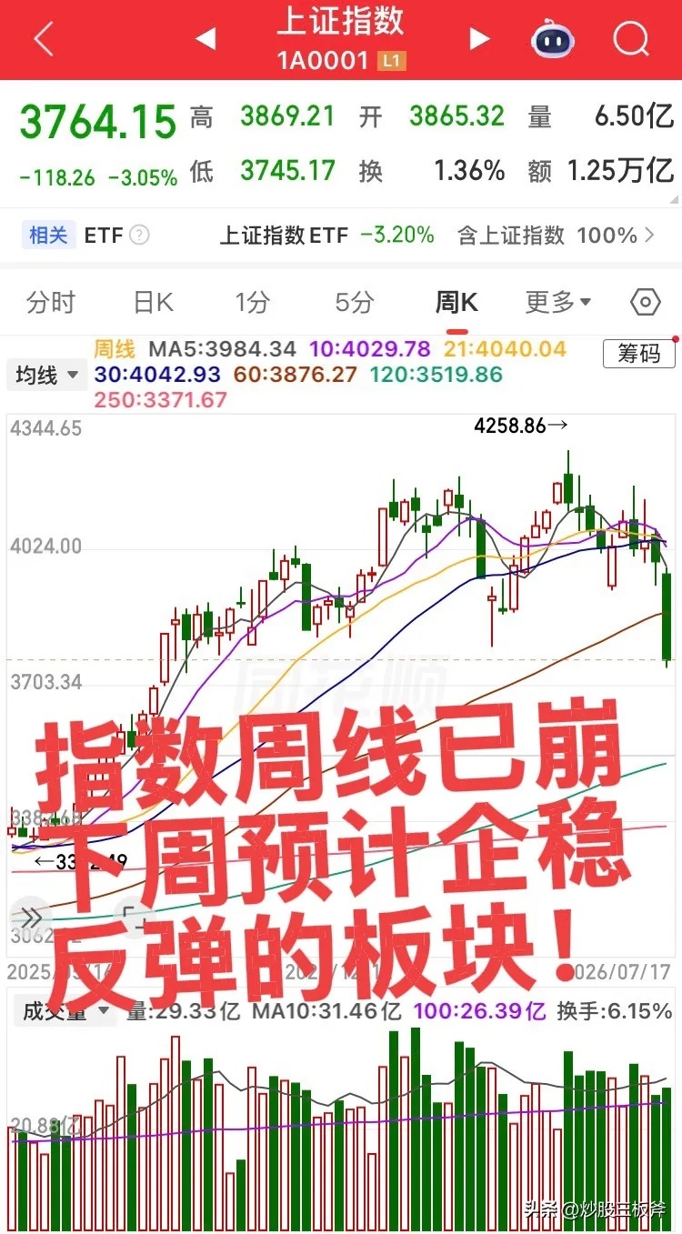 下周预计最先企稳反弹的板块！第一个板块，创新药中药板块，今天大盘已经放弃抵抗，自