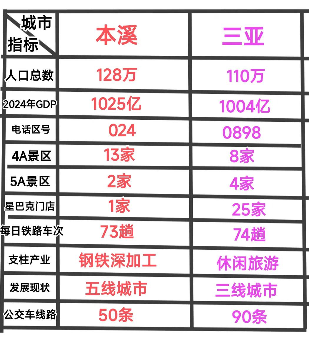 实际上本溪的人口数量与gdp均高于三亚。可是从发展定位看三亚是三线城市，本溪竟然