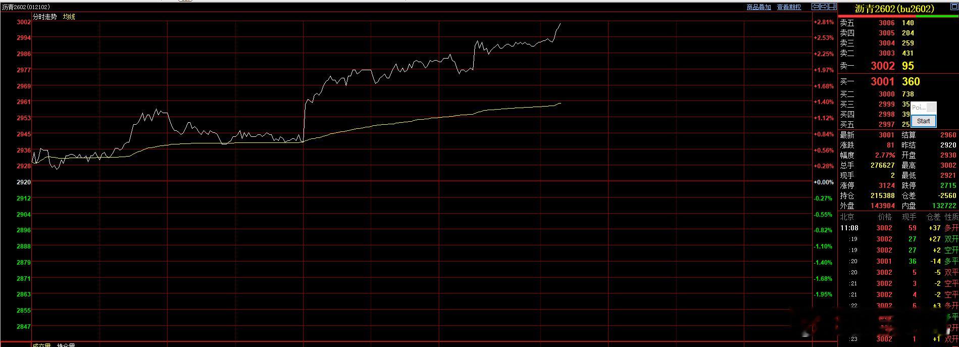 沥青重新突破3000，涨幅2.77% 