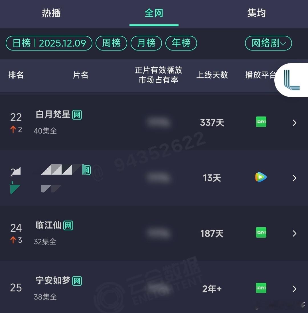 对啦，昨天白鹿两部一番剧中的白月繁星在播放量排行上涨两个名次，临江仙大涨3个名次