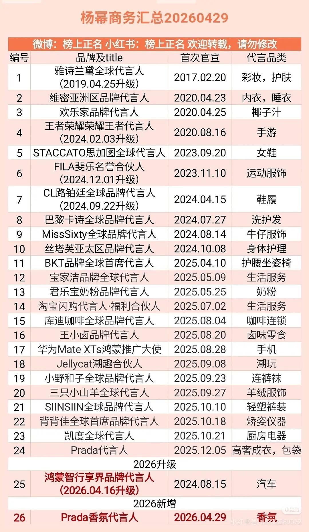 杨幂这个代言内娱女明星第一内娱第二 没疑问吧？ 
