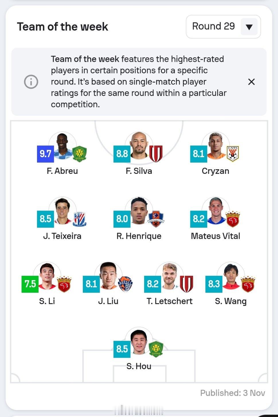 Sofascore评选出的中超第29轮最佳阵容，克雷桑入选。自由橙[超话]山东泰