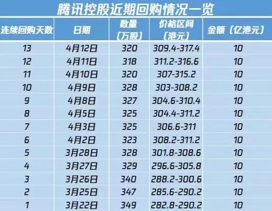 连续第13日回购！腾讯控股4月12日回购320万股，每股回购价为309.4-31