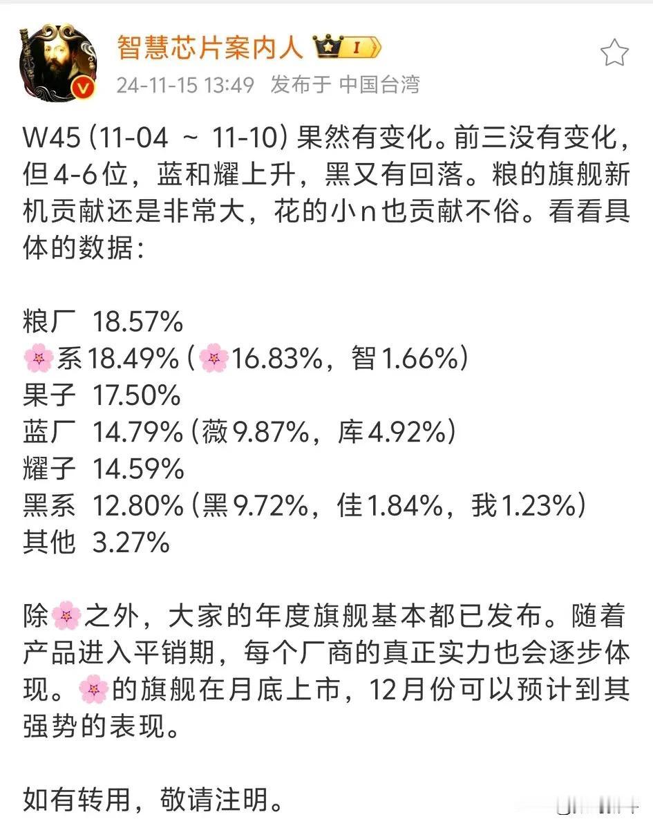 小米上周还是稳居第一，小米15销量还是稳啊，不过小米13也还在卖

华为没有新机