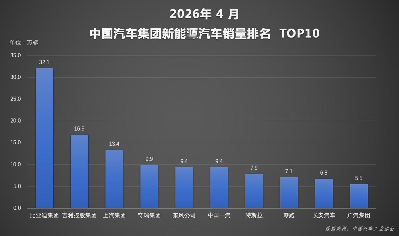 比亚迪第二代刀片电池+闪充技术让4月销量创新高！2026年4月的车市数据，真的被