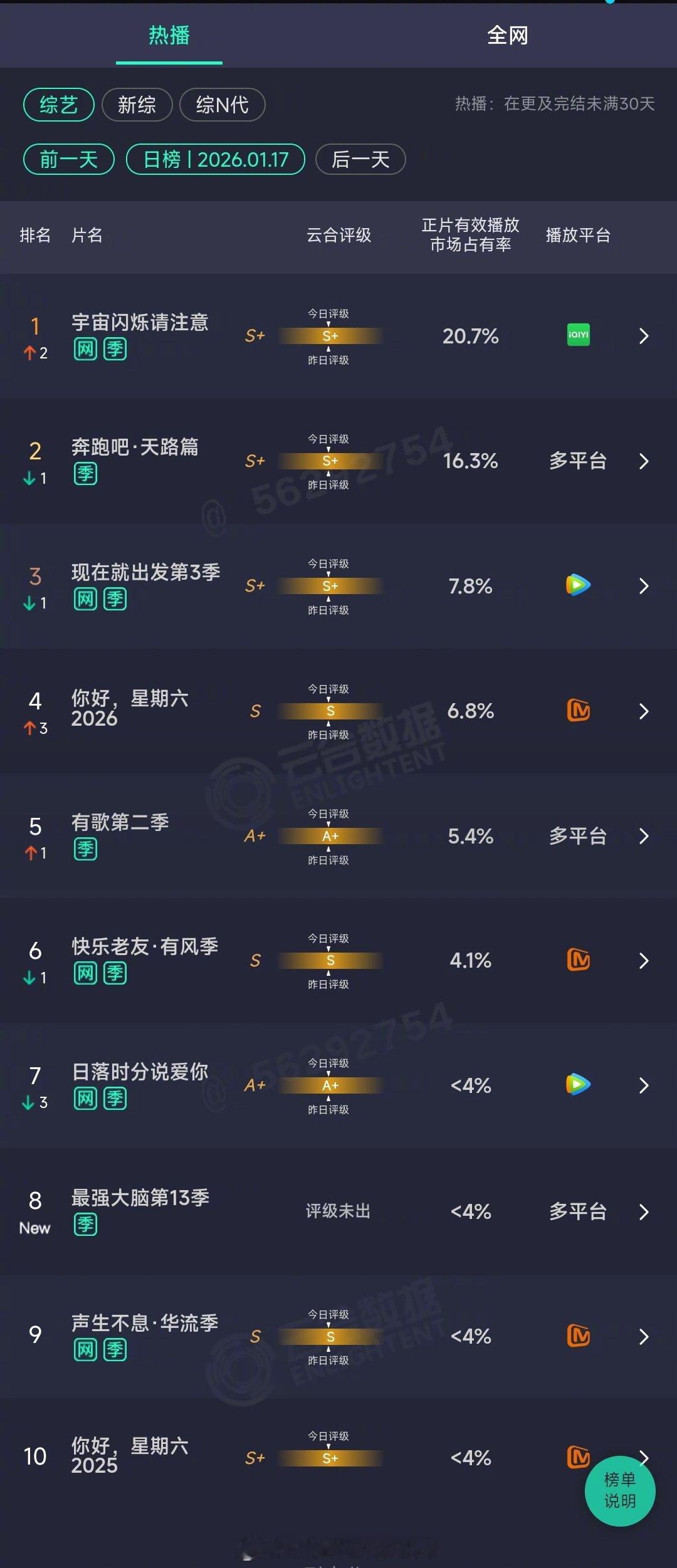 2026年01月17日云合综艺正片有效播放量市占率TOP101 宇宙闪烁请注意 