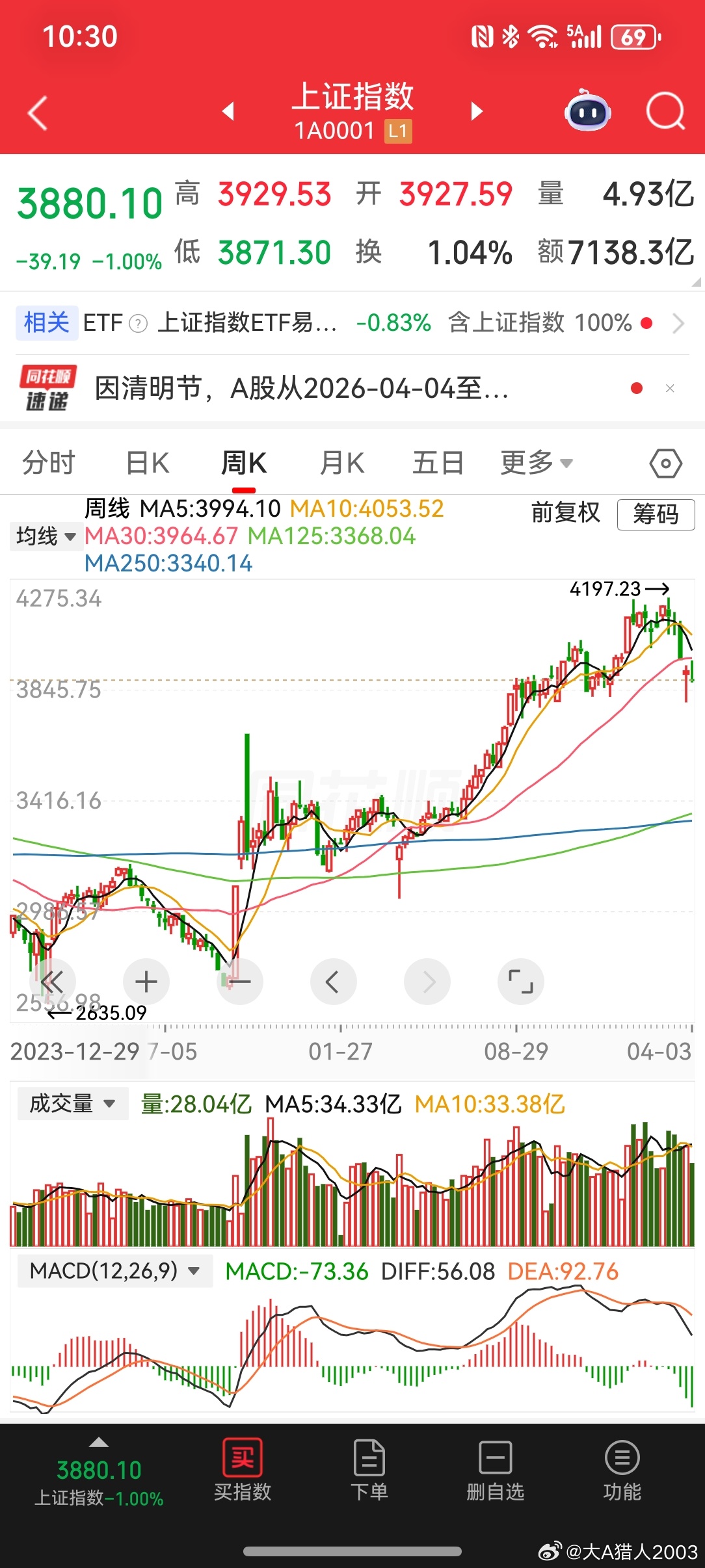 2026-4-4一周小结大盘补了3955的缺口，继续回调，估计是二次探底，看37