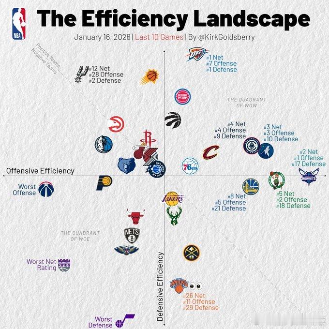 最近10场比赛各队攻防表现（横轴进攻，纵轴防守）黄蜂进攻第1＆净效率第2🤯，雷