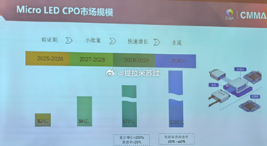 昨天还有个消息玻璃基板京东方和康宁合作用microLED解决短距通信问题，用玻璃
