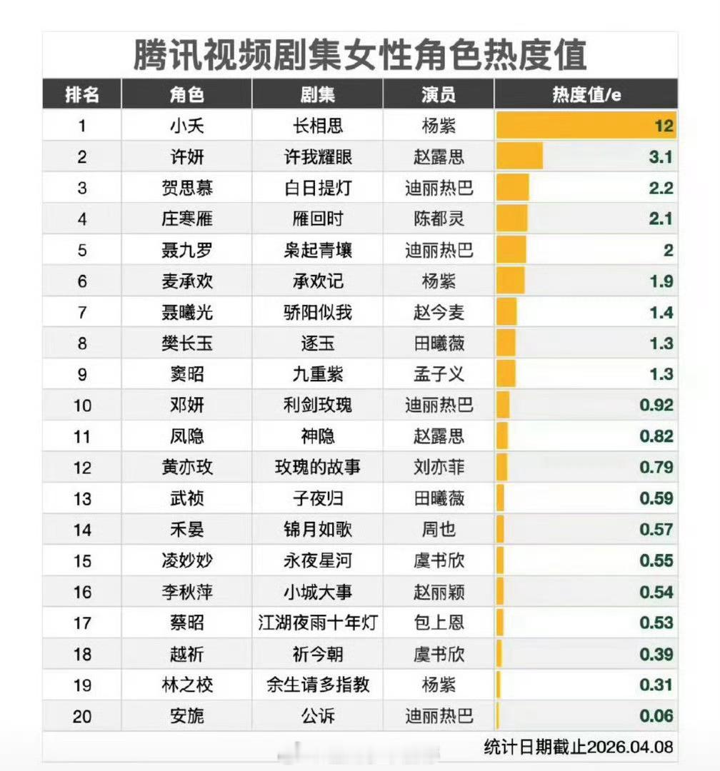 腾讯视频剧集女性角色热度前20排名🈶杨紫 、赵露思 、迪丽热巴 、陈都灵 、迪
