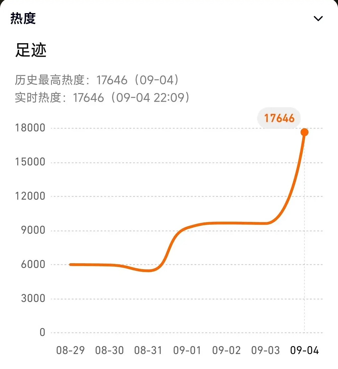 电视剧《足迹》开播不理想，双平台也没带动热度和播放量。这剧最大的亮点就是林允怎么