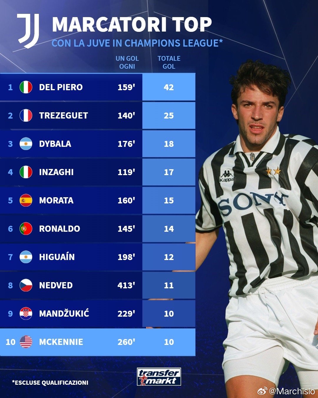 不知不觉间麦肯尼已经进入你妇欧冠射手榜前十。尤文图斯意甲联赛欧冠联赛