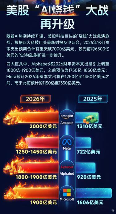 【美股科技巨头AI烧钱大战持续升级】财联社4月30日电，随着AI热潮持续升温，美