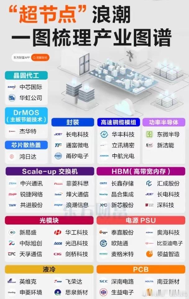 “华为超节点“一图梳理产业图谱7 月 17 日 WAIC 世界人工智能大会，华为